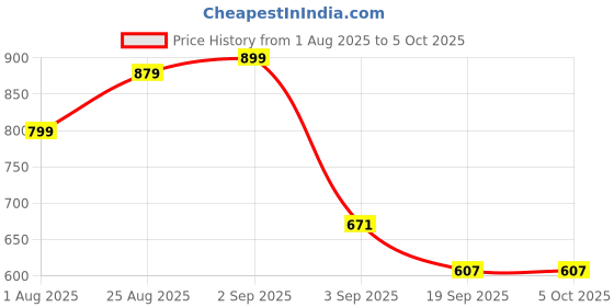 myntra.com Thomas Scott Plus Size Slim Fit Gingham Checks Shirt thomas scott Price History Graph from 1 Aug 2025 to 4 Oct 2025