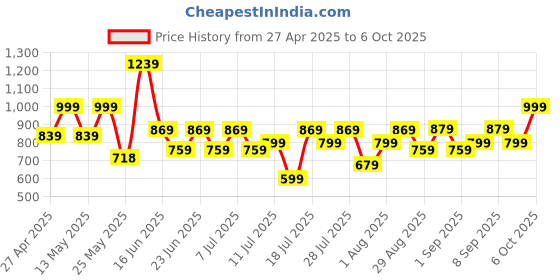 myntra.com Thomas Scott Plus Size Windowpane Checks Casual Shirt thomas scott Price History Graph from 27 Apr 2025 to 6 Oct 2025