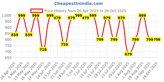 myntra.com Thomas Scott Plus Size Windowpane Checks Casual Shirt thomas scott Price History Graph from 26 Apr 2025 to 26 Oct 2025