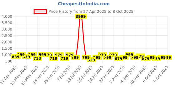 myntra.com Thomas Scott Plus Size Windowpane Checks Casual Shirt thomas scott Price History Graph from 27 Apr 2025 to 8 Oct 2025