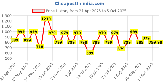 myntra.com Thomas Scott Plus Size Windowpane Checks Casual Shirt thomas scott Price History Graph from 27 Apr 2025 to 5 Oct 2025