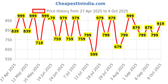myntra.com Thomas Scott Plus Size Windowpane Checks Casual Shirt thomas scott Price History Graph from 27 Apr 2025 to 9 Oct 2025