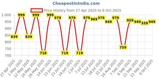 myntra.com Thomas Scott Plus Size Windowpane Checks Casual Shirt thomas scott Price History Graph from 27 Apr 2025 to 6 Oct 2025