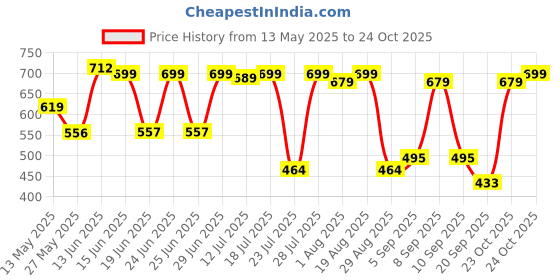 myntra.com Thomas Scott Polo Collar Regular Fit T-shirt thomas scott Price History Graph from 13 May 2025 to 24 Oct 2025