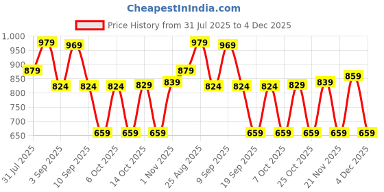 myntra.com Thomas Scott Premium Abstract Printed Hooded Oversized Fit Shirt thomas scott Price History Graph from 31 Jul 2025 to 4 Dec 2025