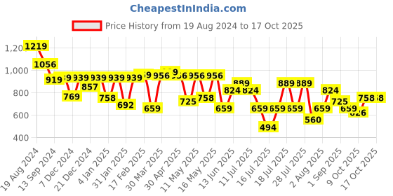myntra.com Thomas Scott Premium Button-Down Collar Chambray Pure Cotton Casual Shirt thomas scott Price History Graph from 19 Aug 2024 to 17 Oct 2025