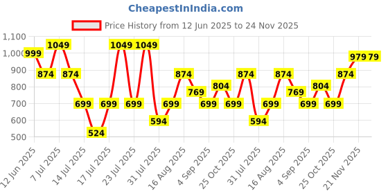 myntra.com Thomas Scott Premium Button-Down Collar Cotton Opaque Slim Fit Casual Shirt thomas scott Price History Graph from 12 Jun 2025 to 24 Nov 2025