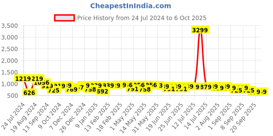 myntra.com Thomas Scott Premium Button-Down Collar Semiformal Shirt thomas scott Price History Graph from 24 Jul 2024 to 5 Oct 2025