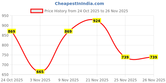 myntra.com Thomas Scott Premium Checked Cuban Collar Cotton Oversized Casual Shirt thomas scott Price History Graph from 24 Oct 2025 to 26 Nov 2025