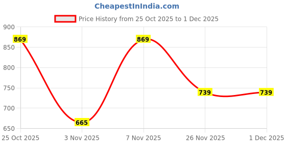 myntra.com Thomas Scott Premium Checked Cuban Collar Cotton Oversized Casual Shirt thomas scott Price History Graph from 25 Oct 2025 to 30 Nov 2025
