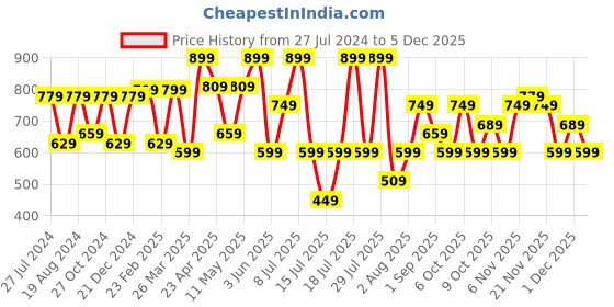 myntra.com Thomas Scott Premium Conversational Printed Cuban Collar Cotton Casual Shirt thomas scott Price History Graph from 27 Jul 2024 to 1 Dec 2025