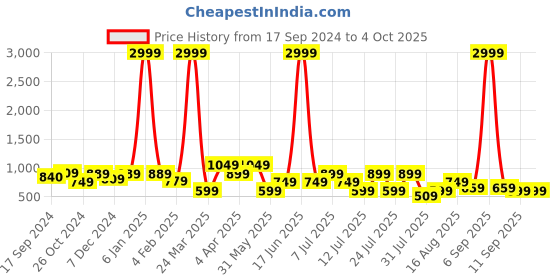 myntra.com Thomas Scott Premium Conversational Printed Cuban Collar Cotton Casual Shirt thomas scott Price History Graph from 17 Sep 2024 to 4 Oct 2025