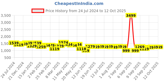 myntra.com Thomas Scott Premium Corduroy Oversized Pure Cotton Shackets thomas scott Price History Graph from 24 Jul 2024 to 12 Oct 2025