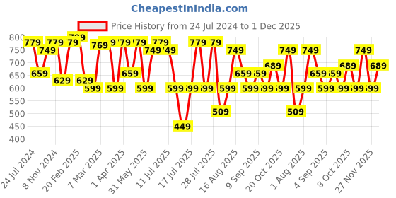 myntra.com Thomas Scott Premium Fit Abstract Printed Pure Cotton Casual Shirt thomas scott Price History Graph from 24 Jul 2024 to 1 Dec 2025