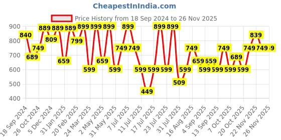 myntra.com Thomas Scott Premium Fit Abstract Printed Pure Cotton Casual Shirt thomas scott Price History Graph from 18 Sep 2024 to 24 Nov 2025