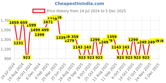 myntra.com Thomas Scott Premium Linen Slim Fit Striped Casual Shirt thomas scott Price History Graph from 24 Jul 2024 to 5 Dec 2025