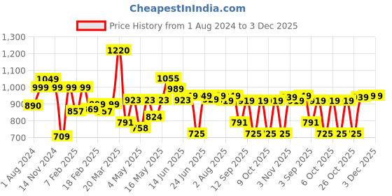 myntra.com Thomas Scott Premium Opaque Cotton Formal Shirt thomas scott Price History Graph from 1 Aug 2024 to 3 Dec 2025