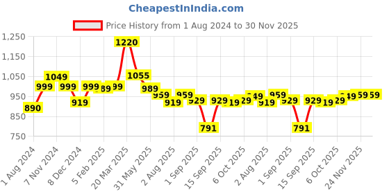 myntra.com Thomas Scott Premium Opaque Cotton Formal Shirt thomas scott Price History Graph from 1 Aug 2024 to 30 Nov 2025
