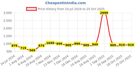 myntra.com Thomas Scott Premium Regular Fit Cotton Casual Shirt thomas scott Price History Graph from 24 Jul 2024 to 25 Oct 2025