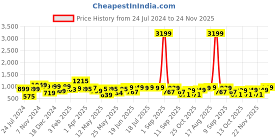 myntra.com Thomas Scott Premium Slim Fit Button-Down Collar Casual Shirt thomas scott Price History Graph from 24 Jul 2024 to 24 Nov 2025