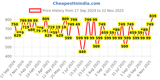 myntra.com Thomas Scott Premium Slim Fit Self Design Textured Cuban Collar Seersucker Casual Shirt thomas scott Price History Graph from 17 Sep 2024 to 22 Nov 2025