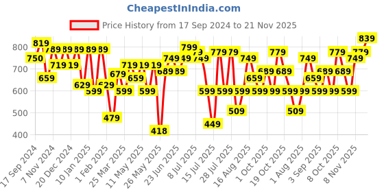 myntra.com Thomas Scott Premium Slim Fit Self Design Textured Cuban Collar Seersucker Casual Shirt thomas scott Price History Graph from 17 Sep 2024 to 21 Nov 2025