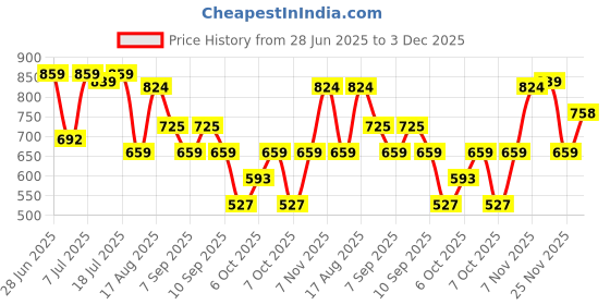 myntra.com Thomas Scott Premium Slim Fit Striped Cotton Button-Down Collar Shirt thomas scott Price History Graph from 28 Jun 2025 to 3 Dec 2025