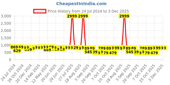 myntra.com Thomas Scott Premium Spread Collar Long Sleeves Casual Shirt thomas scott Price History Graph from 24 Jul 2024 to 2 Dec 2025