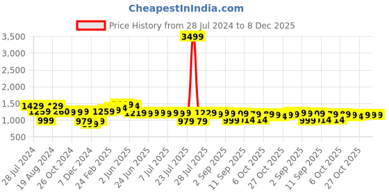myntra.com Thomas Scott Premium Spread Collar Long Sleeves Linen Cotton Casual Shirt thomas scott Price History Graph from 28 Jul 2024 to 7 Dec 2025