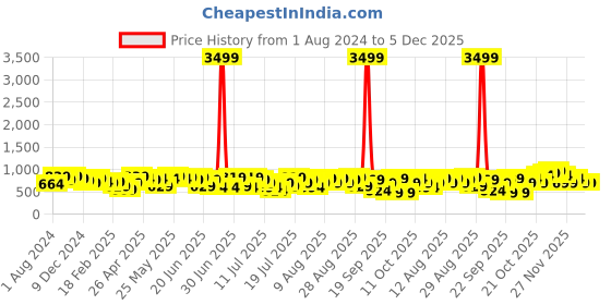 myntra.com Thomas Scott Premium Striped Spread Collar Long Sleeves Formal Shirt thomas scott Price History Graph from 1 Aug 2024 to 4 Dec 2025