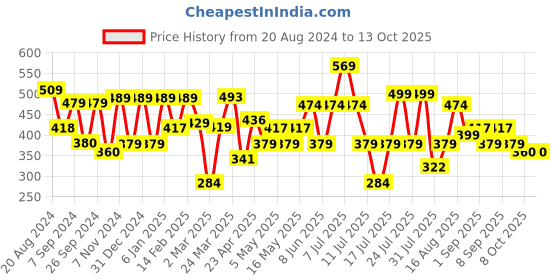 myntra.com Thomas Scott Printed Bio Finish Cotton T-shirt thomas scott Price History Graph from 20 Aug 2024 to 13 Oct 2025