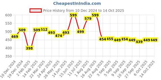 myntra.com Thomas Scott Printed Oversized Drop Shoulder Round Neck T-Shirt thomas scott Price History Graph from 10 Dec 2024 to 13 Oct 2025