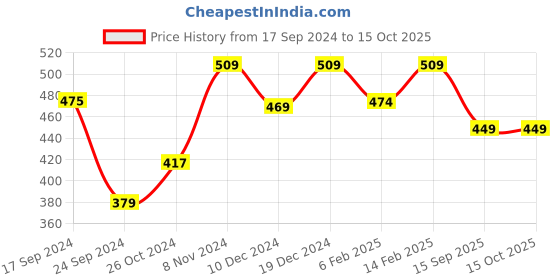 myntra.com Thomas Scott Printed Oversized Drop-Shoulder T-shirt thomas scott Price History Graph from 17 Sep 2024 to 14 Oct 2025