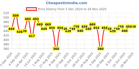 myntra.com Thomas Scott Printed Oversized Drop-Shoulder T-shirt thomas scott Price History Graph from 5 Dec 2024 to 26 Nov 2025