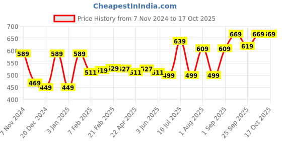 myntra.com Thomas Scott Printed Pure Cotton Boxers TSBPO2009 thomas scott Price History Graph from 7 Nov 2024 to 17 Oct 2025