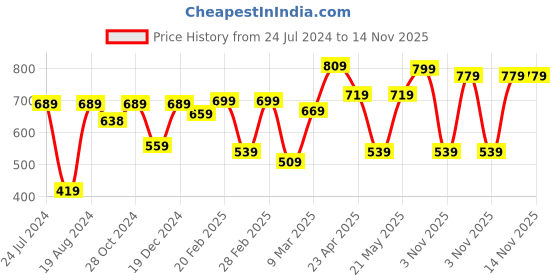 myntra.com Thomas Scott Printed Smart Slim Fit Opaque Casual Shirt thomas scott Price History Graph from 24 Jul 2024 to 14 Nov 2025