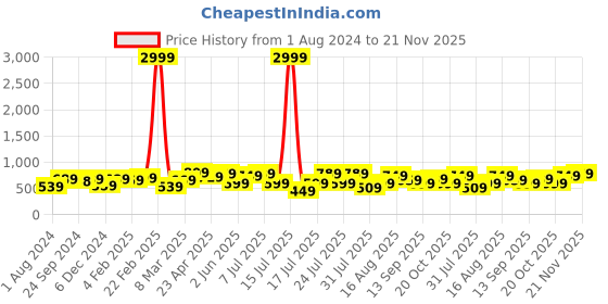myntra.com Thomas Scott Printed Smart Slim Fit Opaque Casual Shirt thomas scott Price History Graph from 1 Aug 2024 to 21 Nov 2025