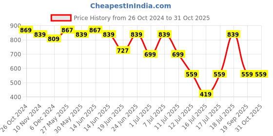 myntra.com Thomas Scott Pure Cotton Button-Down Collar Smart Slim Fit Casual Shirt thomas scott Price History Graph from 26 Oct 2024 to 31 Oct 2025