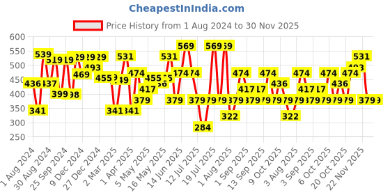 myntra.com Thomas Scott Round Neck Drop-Shoulder Sleeves Bio Finish Cotton Oversized T-shirt thomas scott Price History Graph from 1 Aug 2024 to 30 Nov 2025