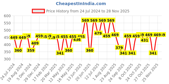 myntra.com Thomas Scott Round Neck Printed Cotton Oversized T-shirt thomas scott Price History Graph from 24 Jul 2024 to 27 Nov 2025