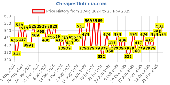 myntra.com Thomas Scott Round Neck Printed Cotton Oversized T-shirt thomas scott Price History Graph from 1 Aug 2024 to 25 Nov 2025
