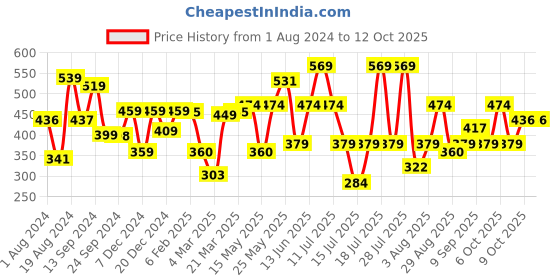 myntra.com Thomas Scott Round Neck Printed Drop-Shoulder Sleeves Bio Finish T-shirt thomas scott Price History Graph from 1 Aug 2024 to 11 Oct 2025