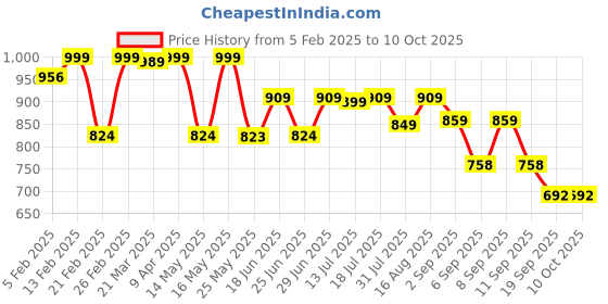 myntra.com Thomas Scott Round Neck Self Design Pullover Sweater thomas scott Price History Graph from 5 Feb 2025 to 4 Oct 2025