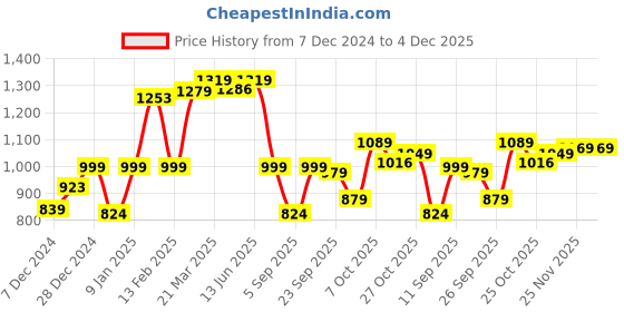 myntra.com Thomas Scott Round Neck Self Design Pullover Sweater thomas scott Price History Graph from 7 Dec 2024 to 3 Dec 2025