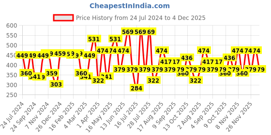myntra.com Thomas Scott Round Neck Typography Bio Finish Cotton T-shirt thomas scott Price History Graph from 24 Jul 2024 to 4 Dec 2025
