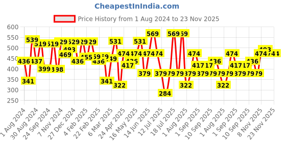 myntra.com Thomas Scott Round Neck Typography Bio Finish T-shirt thomas scott Price History Graph from 1 Aug 2024 to 22 Nov 2025