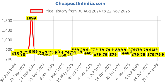 myntra.com Thomas Scott Round Neck Typography Cotton Oversized T-shirt thomas scott Price History Graph from 30 Aug 2024 to 22 Nov 2025