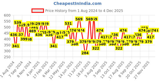 myntra.com Thomas Scott Round Neck Typography Printed Bio Finish Cotton T-shirt thomas scott Price History Graph from 1 Aug 2024 to 4 Dec 2025