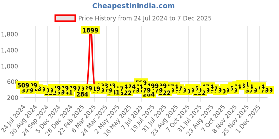 myntra.com Thomas Scott Round Neck Typography Printed Cotton Oversized T-shirt thomas scott Price History Graph from 24 Jul 2024 to 7 Dec 2025