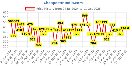 myntra.com Thomas Scott Round Neck Typography Printed Cotton Oversized T-shirt thomas scott Price History Graph from 24 Jul 2024 to 11 Oct 2025